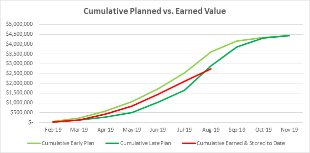 cumulative planned vs. earned value chart