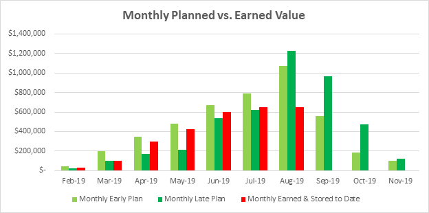Monthly planned vs. earned value chart