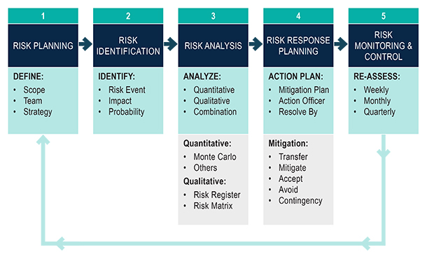 risk management process