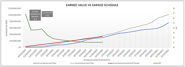 Earned Value vs Earned Schedule graph