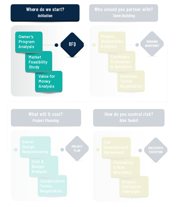 value for money analysis flow chart