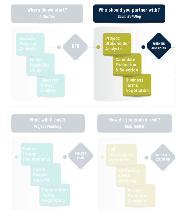 team building flow chart