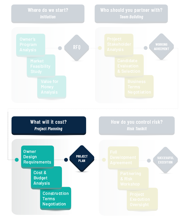Project planning flow chart