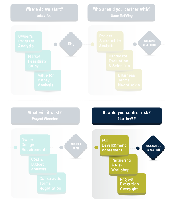 Risk control flow chart