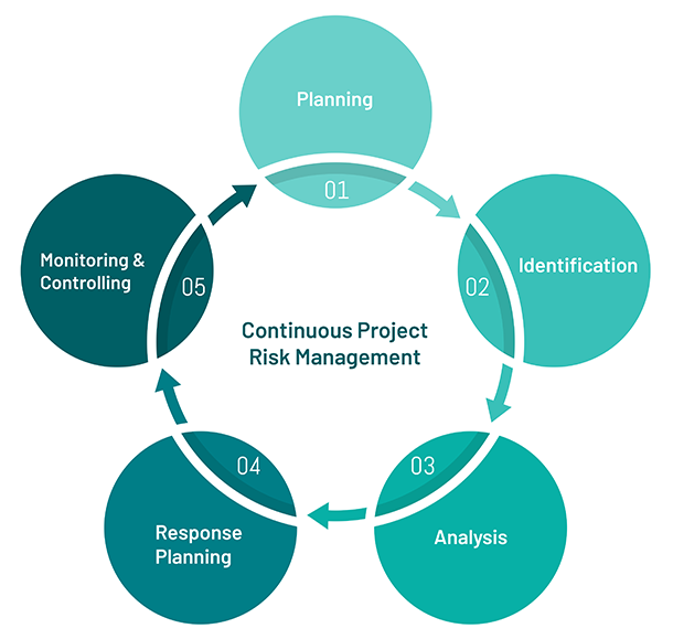 Continuous project risk management flow chart