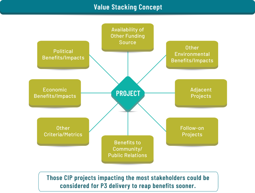 Paradigm shift in P3 flow chart