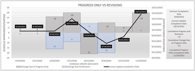 Progress only versus revisions graph