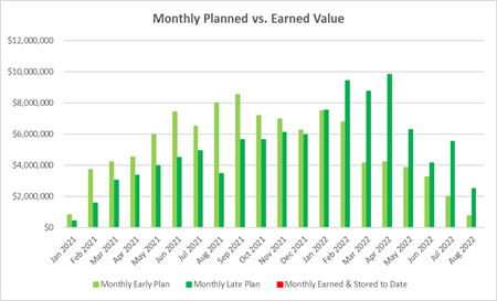 Monthly planned versus earned value graph