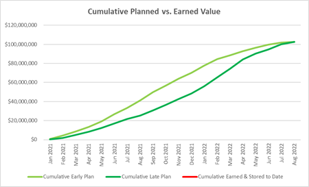 Cumulative planned versus earned value graph