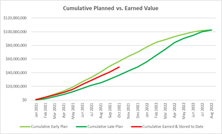 Cumulative planned versus earned value graph