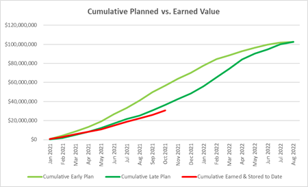 Cumulative planned versus earned value graph