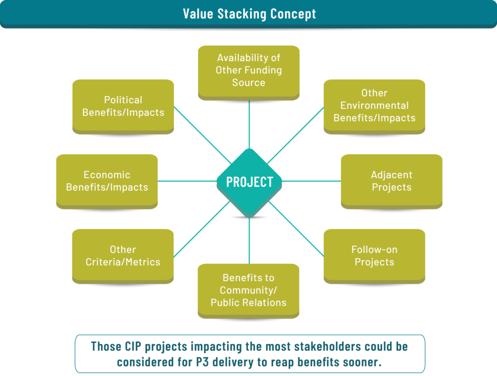 Paradigm shift in P3 flow chart