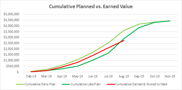 Monthly planned vs. earned value chart